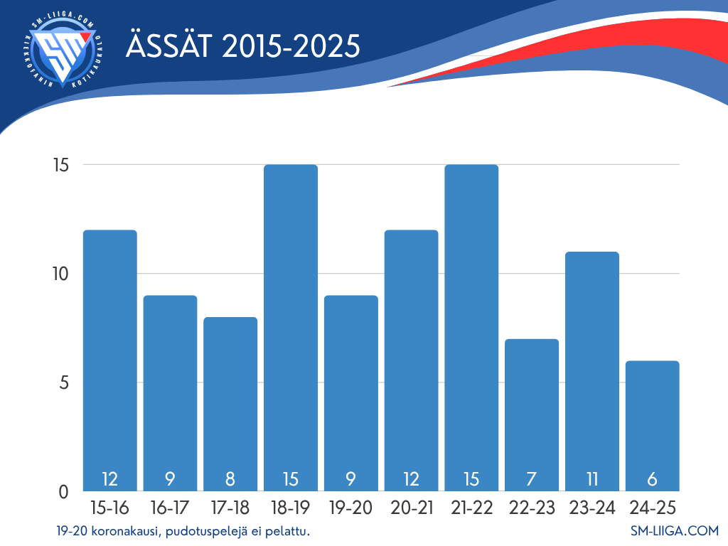 Ässät sijoitukset 2015-2025 sm-liiga.com