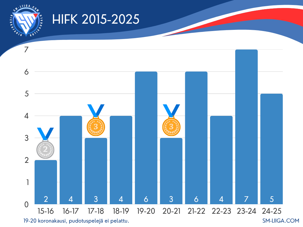 HIFK sijoitukset 2015-2025 sm-liiga.com