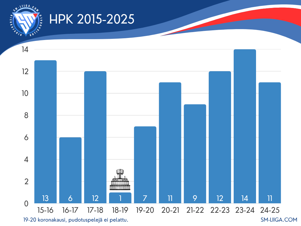 HPK sijoitukset 2015-2025 sm-liiga.com