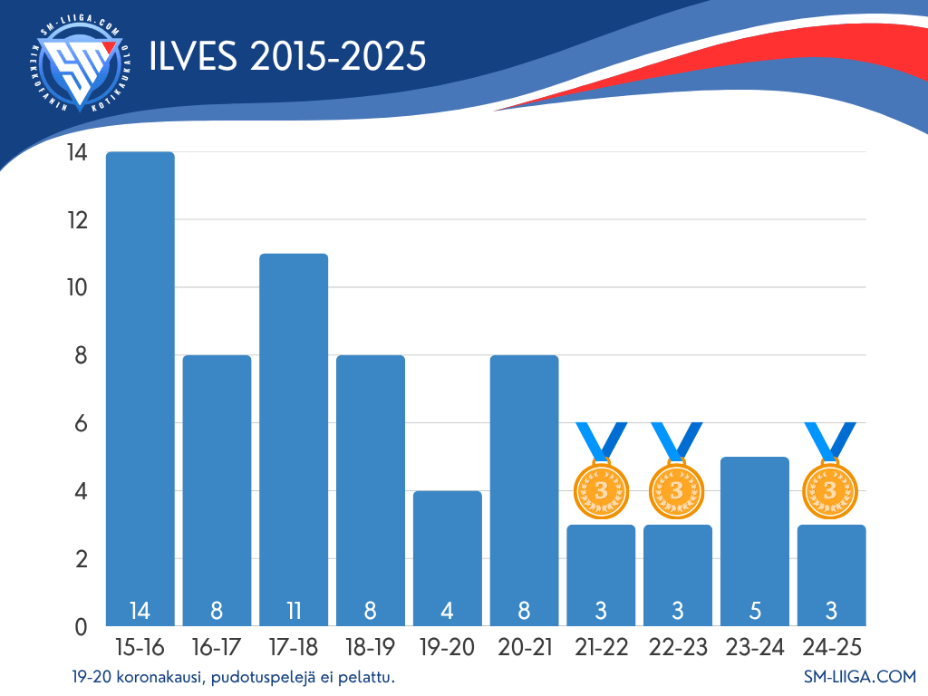 Ilves sijoitukset 2015-2025 sm-liiga.com