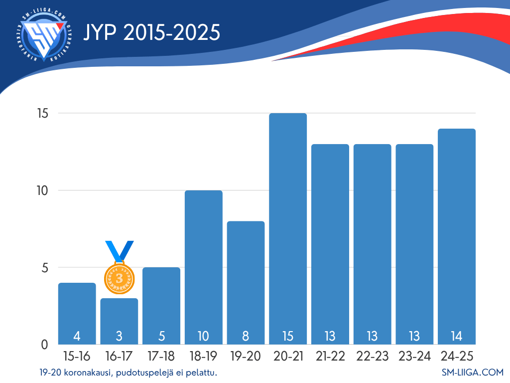 JYP sijoitukset 2015-2025 sm-liiga.com