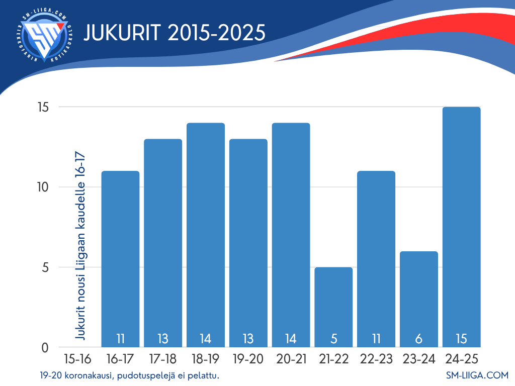 Jukurit sijoitukset 2015-2025 sm-liiga.com