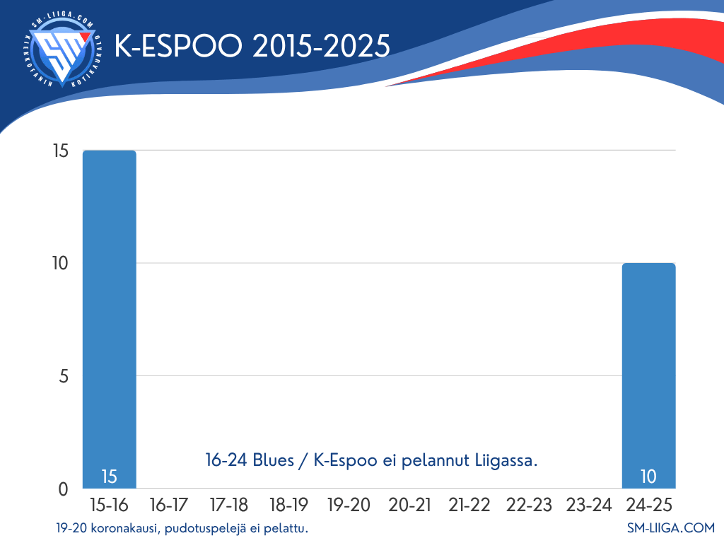 K-espoo sijoitukset 2015-2025 sm-liiga.com