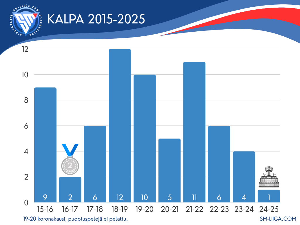 KalPa sijoitukset 2015-2025 sm-liiga.com