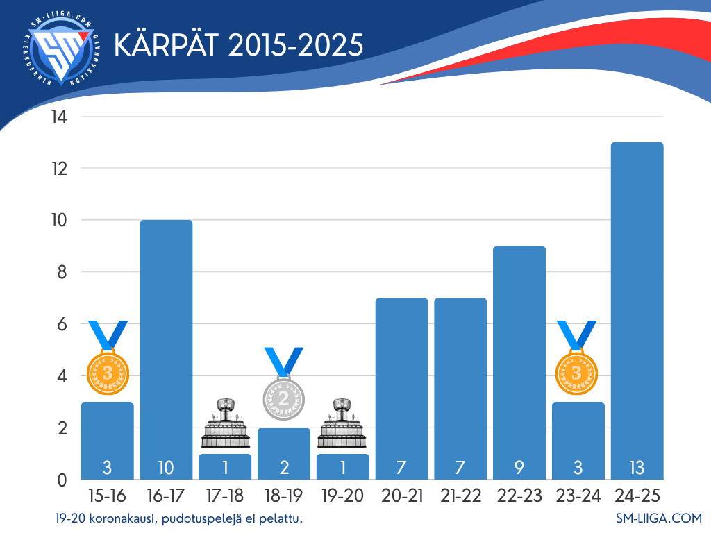 Kärpät sijoitukset 2015-2025 sm-liiga.com