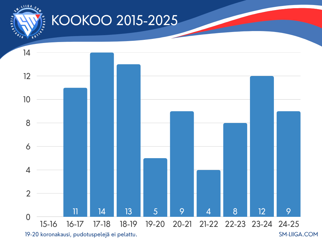 KooKoo sijoitukset 2015-2025 sm-liiga.com