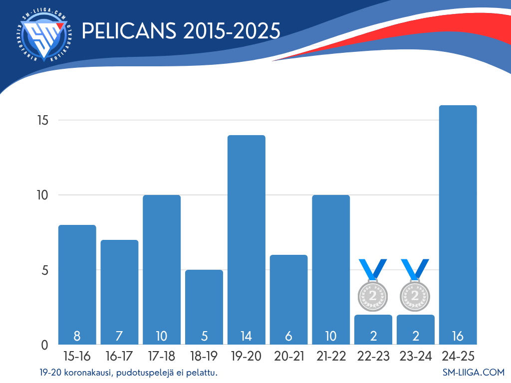 Pelicans sijoitukset 2015-2025 sm-liiga.com