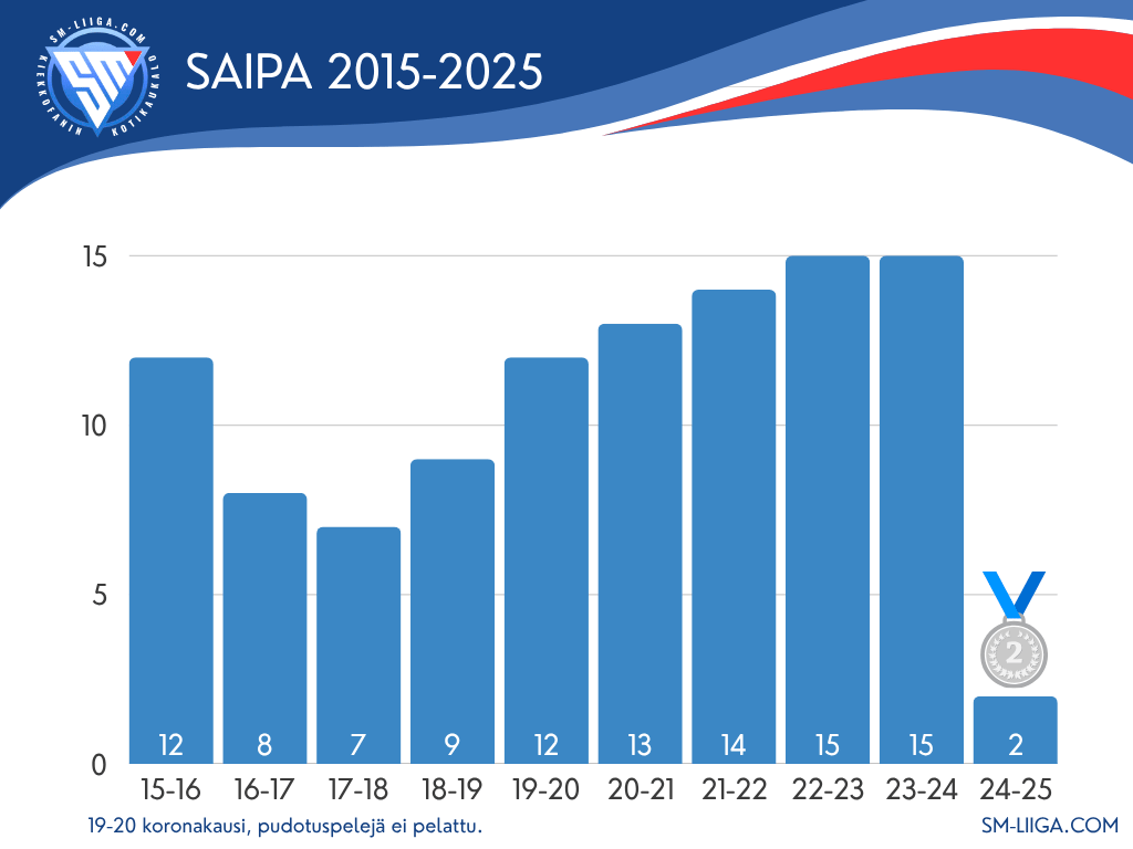 SaiPa sijoitukset 2015-2025 sm-liiga.com