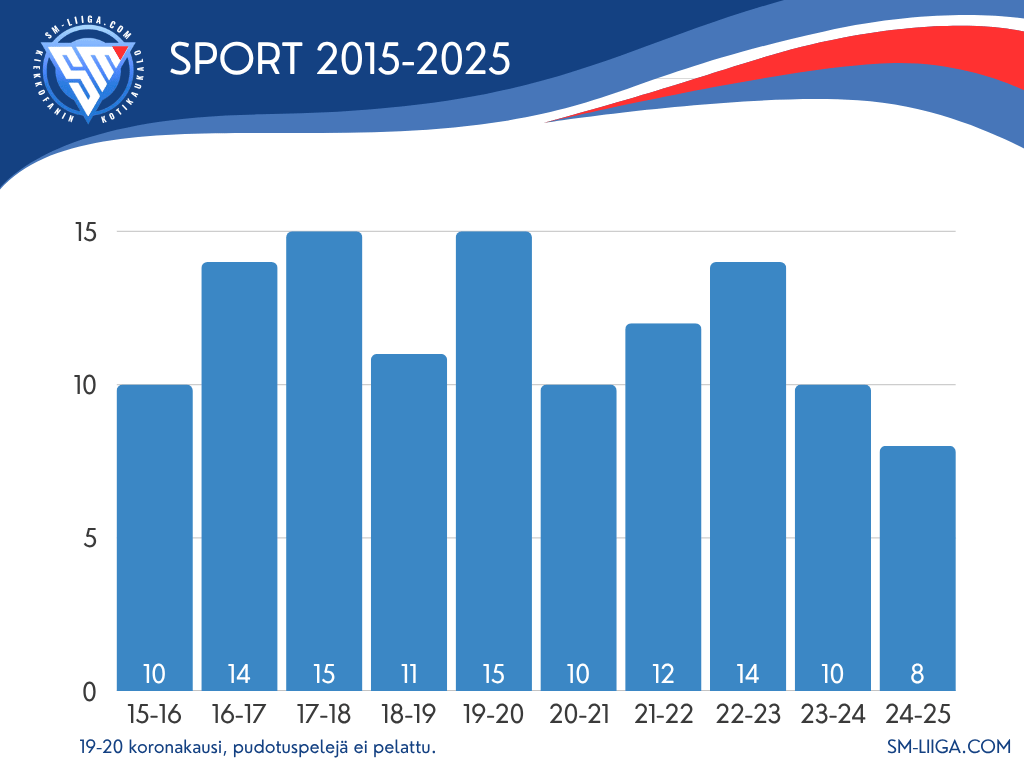 Sport sijoitukset 2015-2025 sm-liiga.com