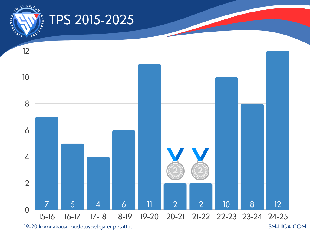 TPS sijoitukset 2015-2025 sm-liiga.com
