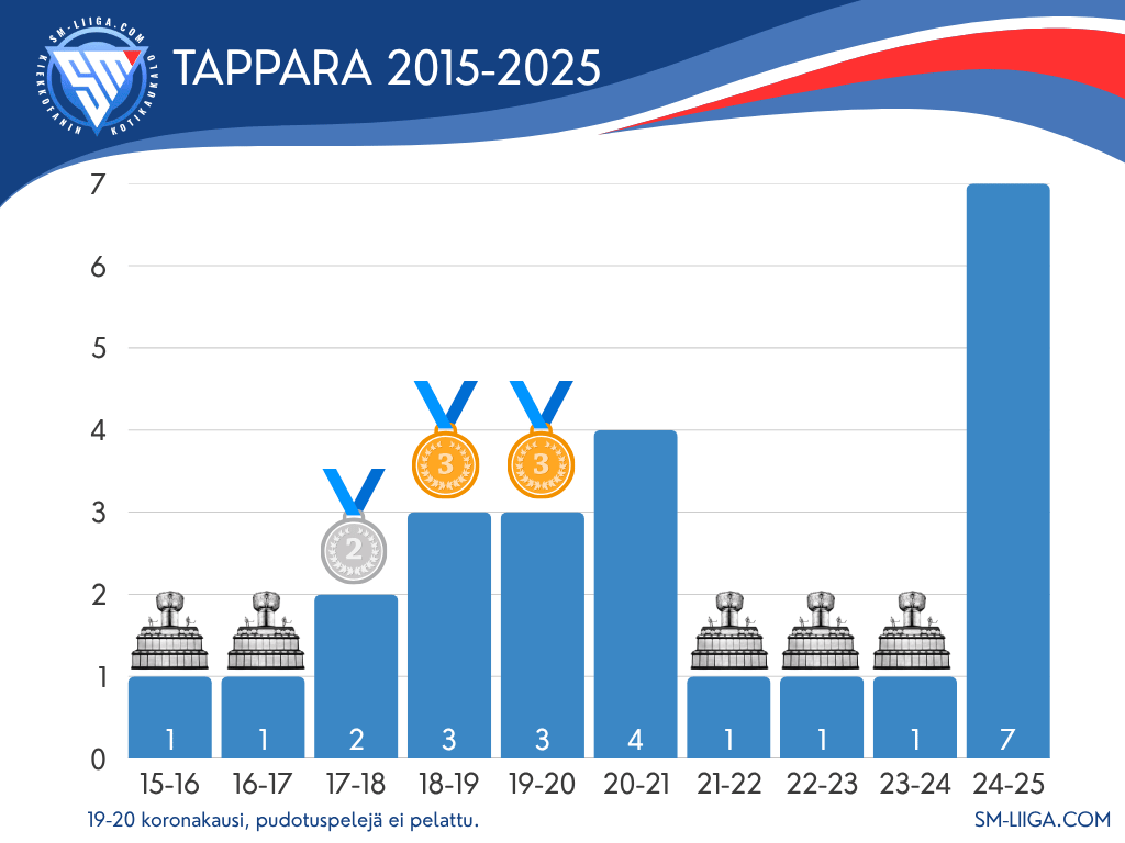 Tappara sijoitukset 2015-2025 sm-liiga.com