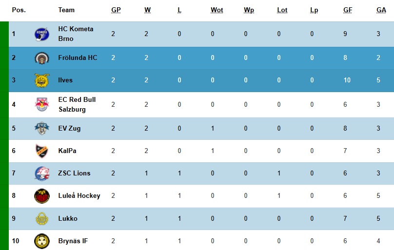 CHL sarjataulukko TOP10 sm-liiga.com