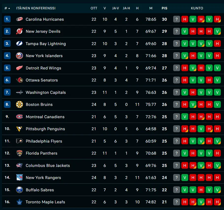sarjataulukko itäinen konferenssi 26.11.2025