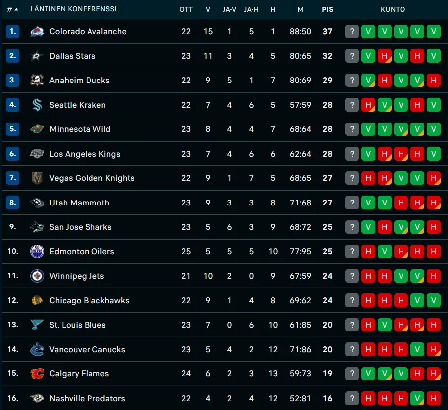 sarjataulukko läntinen konferenssi 26.11.2025