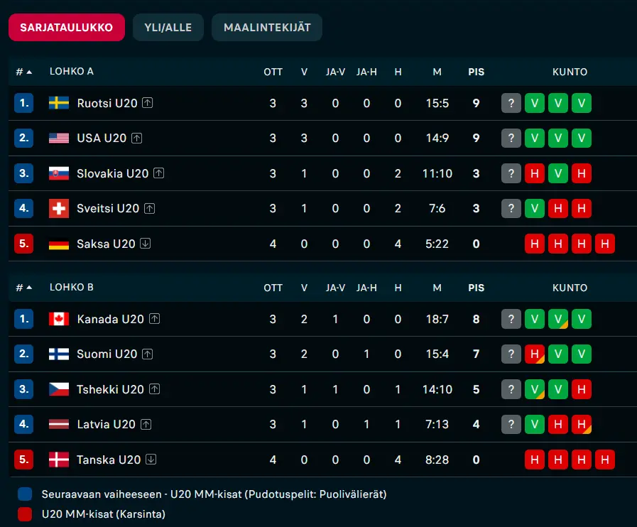 u20 MM tilanne smliiga.com